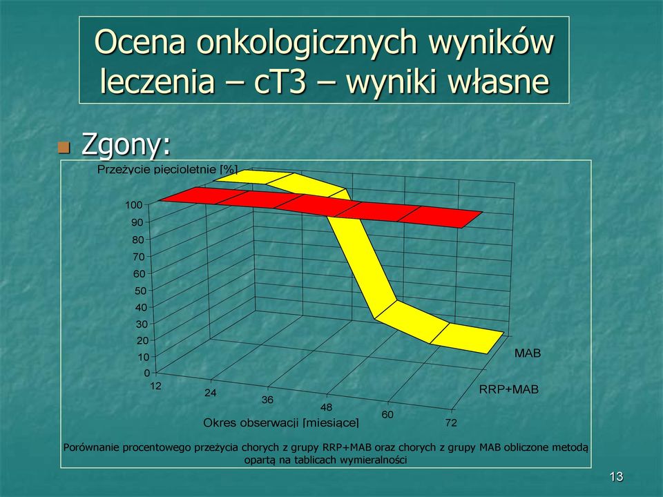 [miesiące] 60 72 MAB RRP+MAB Porównanie procentowego przeżycia chorych z grupy