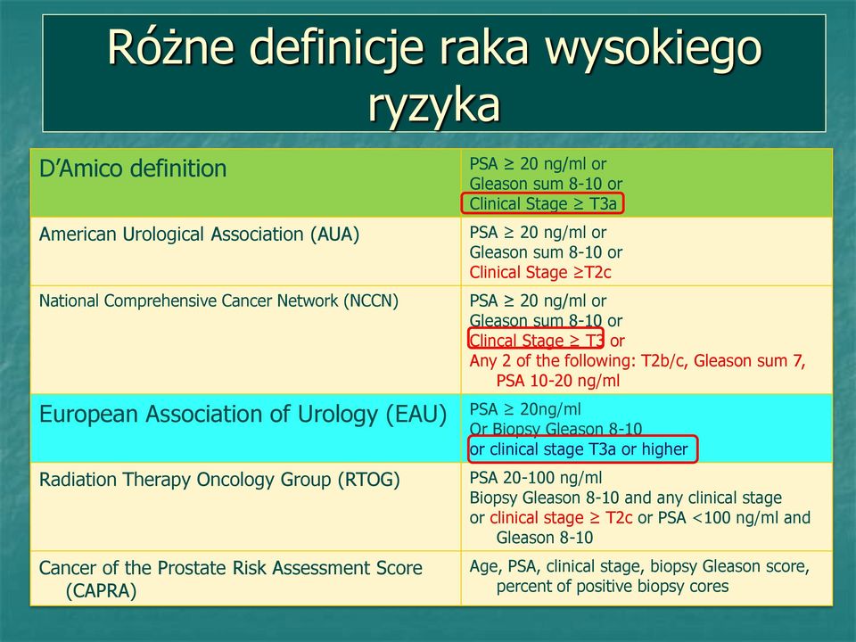 Association of Urology (EAU) PSA 20ng/ml Or Biopsy Gleason 8-10 or clinical stage T3a or higher Radiation Therapy Oncology Group (RTOG) Cancer of the Prostate Risk Assessment Score (CAPRA)