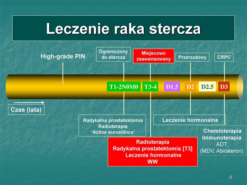 5 D3 Czas (lata) Radykalna prostatektomia Radioterapia Active surveillnce Leczenie