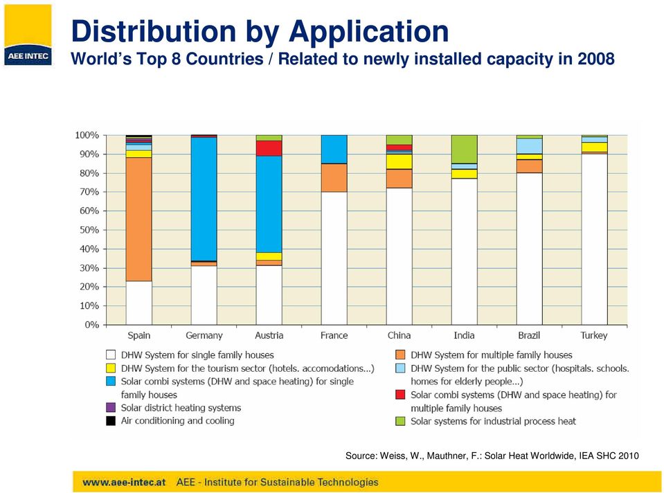 capacity in 2008 Source: Weiss, W.