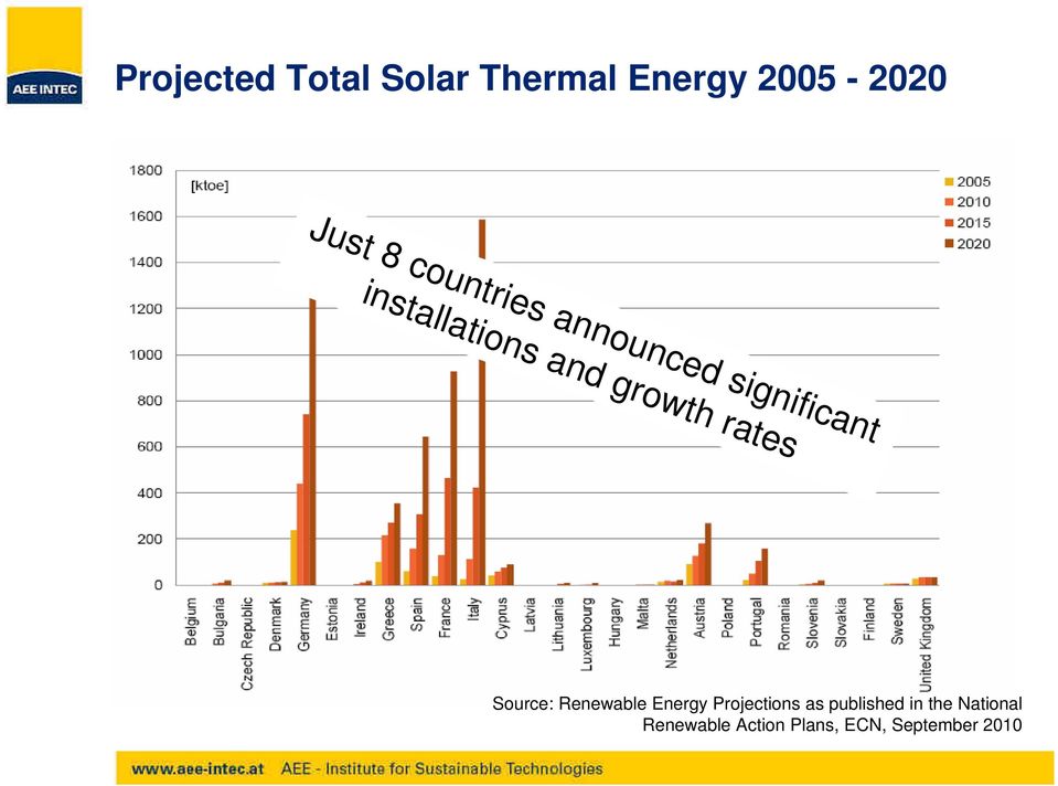 rates Source: Renewable Energy Projections as published