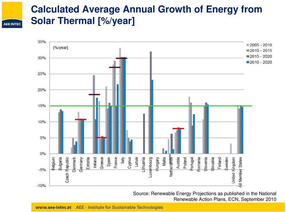 Renewable Energy Projections as published in