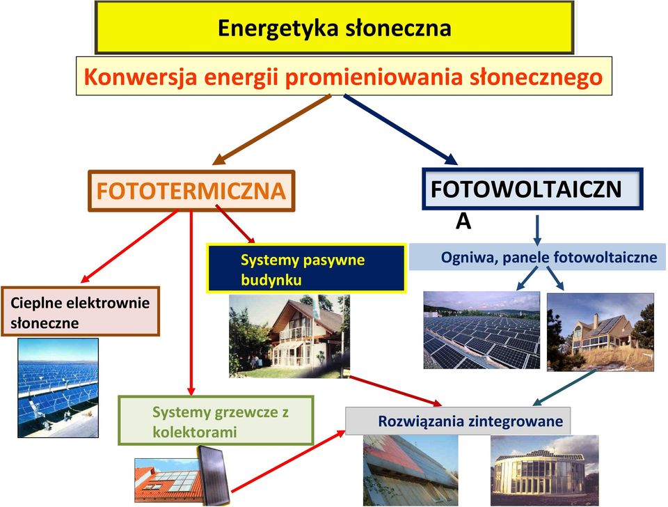 Systemy pasywne budynku FOTOWOLTAICZN A Ogniwa, panele