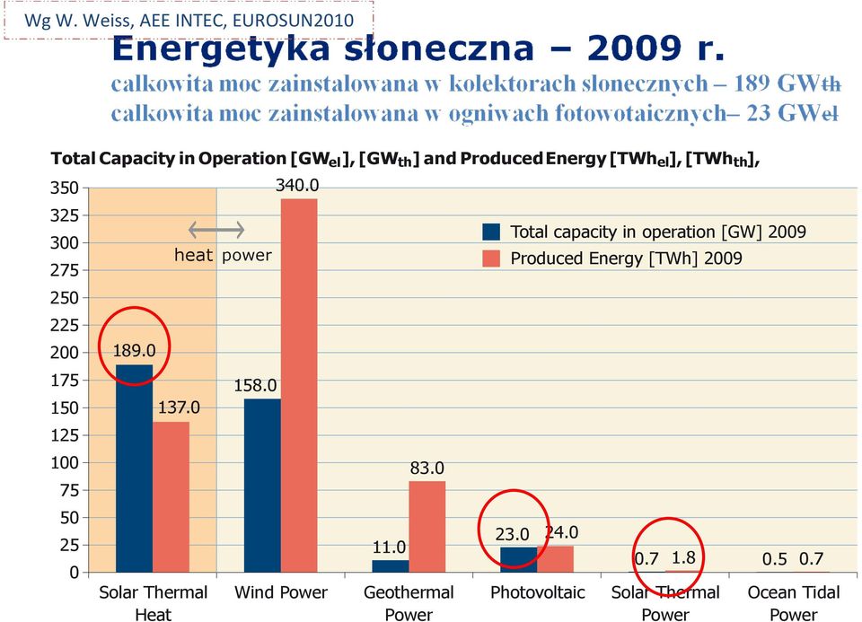 0 40.0 Wind Power el th el th 11.0 8.