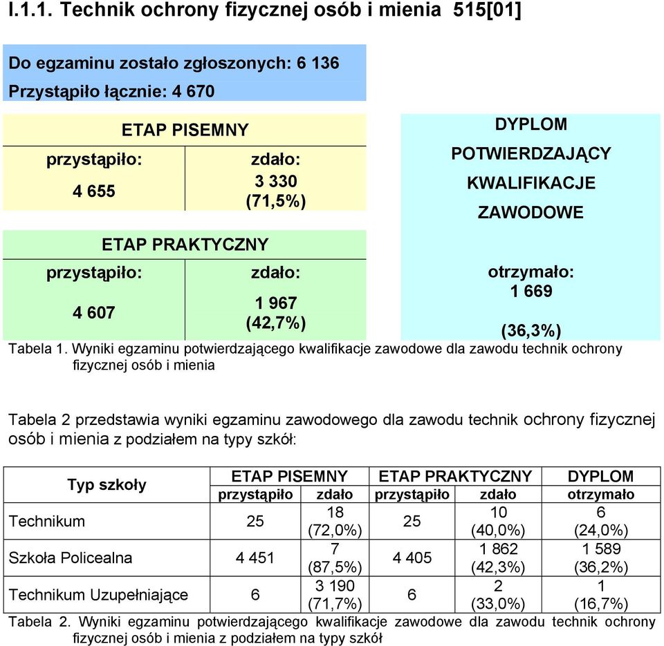 Wyniki egzaminu potierdzającego kalifikacje zaodoe dla zaodu technik ochrony fizycznej osób i mienia Tabela 2 przedstaia yniki egzaminu zaodoego dla zaodu technik ochrony fizycznej osób i mienia z