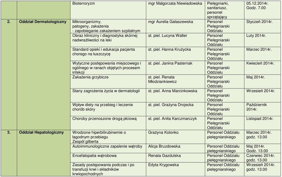 Lucyna Walter st. piel. Hanna Krużycka st. piel. Janina Pasternak st. piel. Renata Młodziankiewicz Stany zagrożenia życia w dermatologii st. piel. Anna Marcinkowska Wpływ diety na przebieg i leczenie chorób skóry 3.