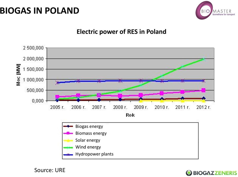 Biomass energy Solar energy Wind