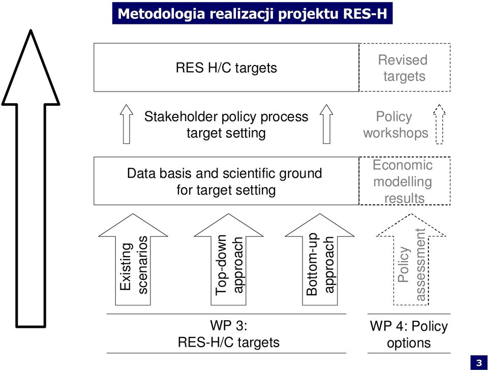 Policy workshops Economic modelling results Existing scenarios Top-down approach