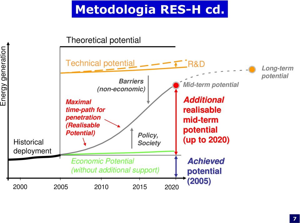 for penetration (Realisable Potential) Barriers (non-economic) Economic Potential (without