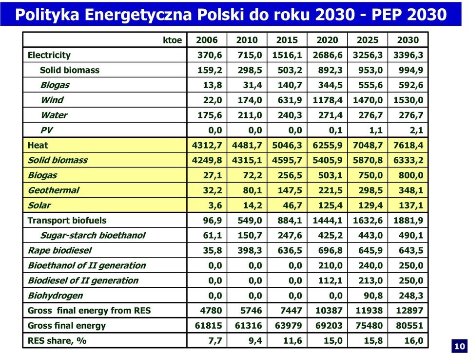 biomass 4249,8 4315,1 4595,7 5405,9 5870,8 6333,2 Biogas 27,1 72,2 256,5 503,1 750,0 800,0 Geothermal 32,2 80,1 147,5 221,5 298,5 348,1 Solar 3,6 14,2 46,7 125,4 129,4 137,1 Transport biofuels 96,9