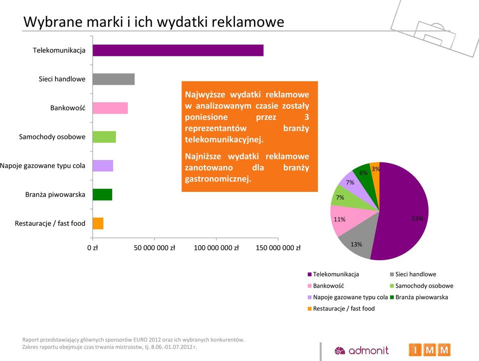Napoje gazowane typu cola Najniższe wydatki reklamowe zanotowano dla branży gastronomicznej.
