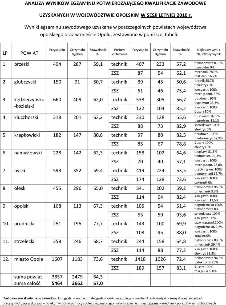 kształcenia Przystąpiło Otrzymało dyplom Zdawalność % Najlepszy wynik Najsłabszy wynik 1. brzeski 494 287 59,1 technik 407 233 57,2 t.ekonomista 81,6% t.spedytor 0% ZSZ 87 54 62,1 mechanik 78,6% mal.