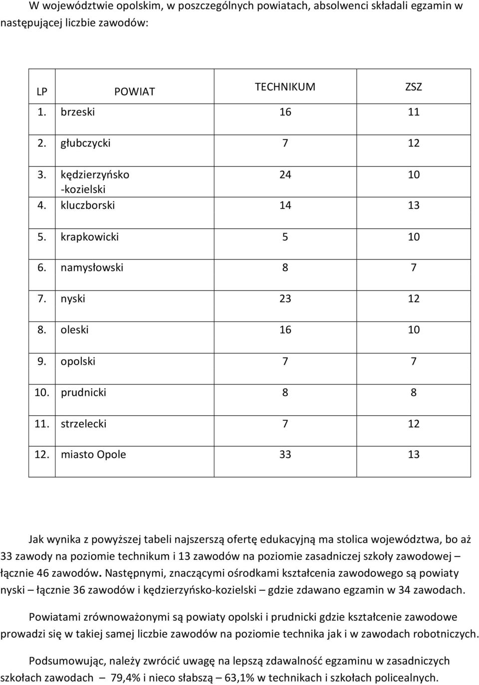 miasto Opole 33 13 Jak wynika z powyższej tabeli najszerszą ofertę edukacyjną ma stolica województwa, bo aż 33 zawody na poziomie technikum i 13 zawodów na poziomie zasadniczej szkoły zawodowej