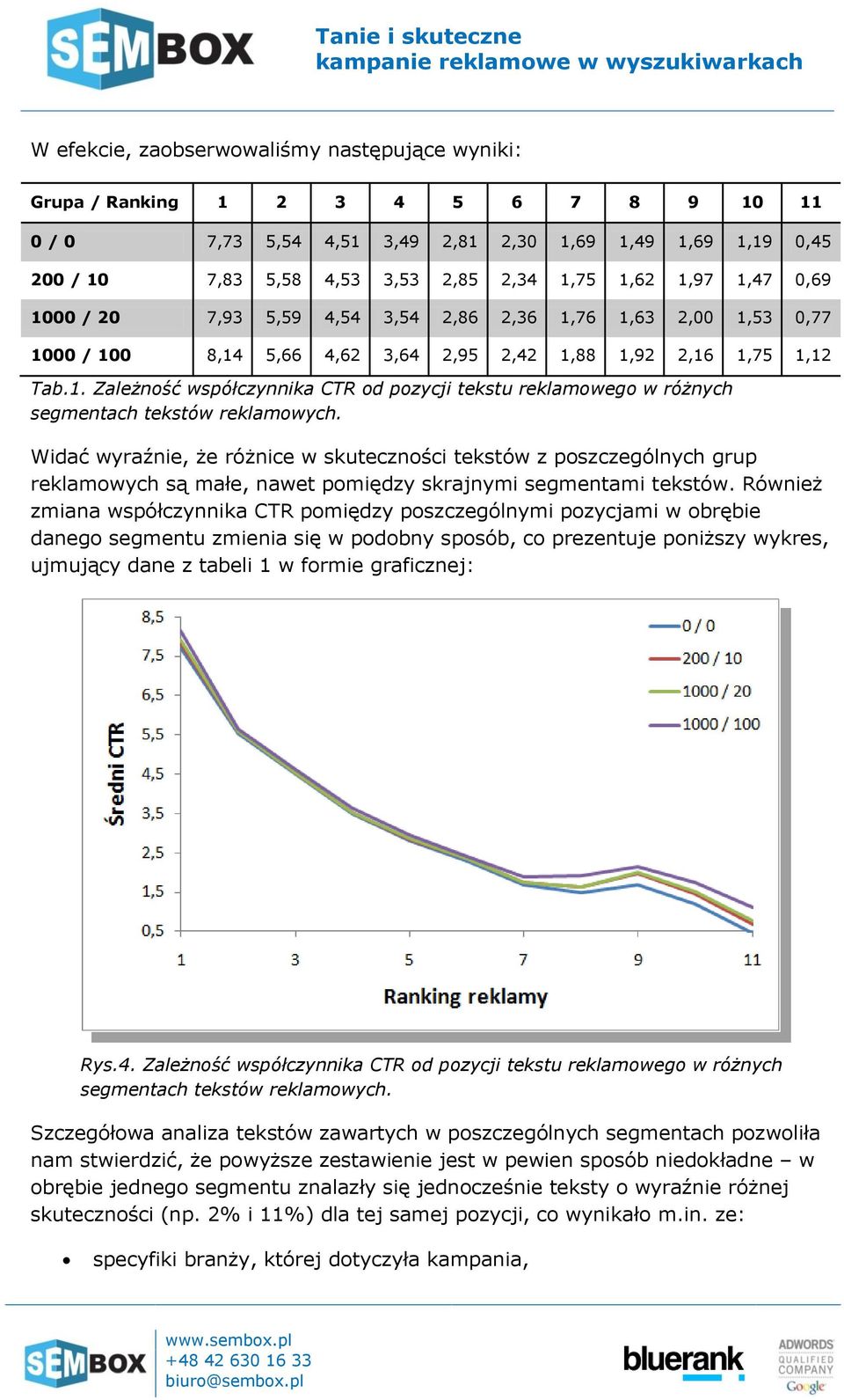 Widać wyraźnie, że różnice w skuteczności tekstów z poszczególnych grup reklamowych są małe, nawet pomiędzy skrajnymi segmentami tekstów.