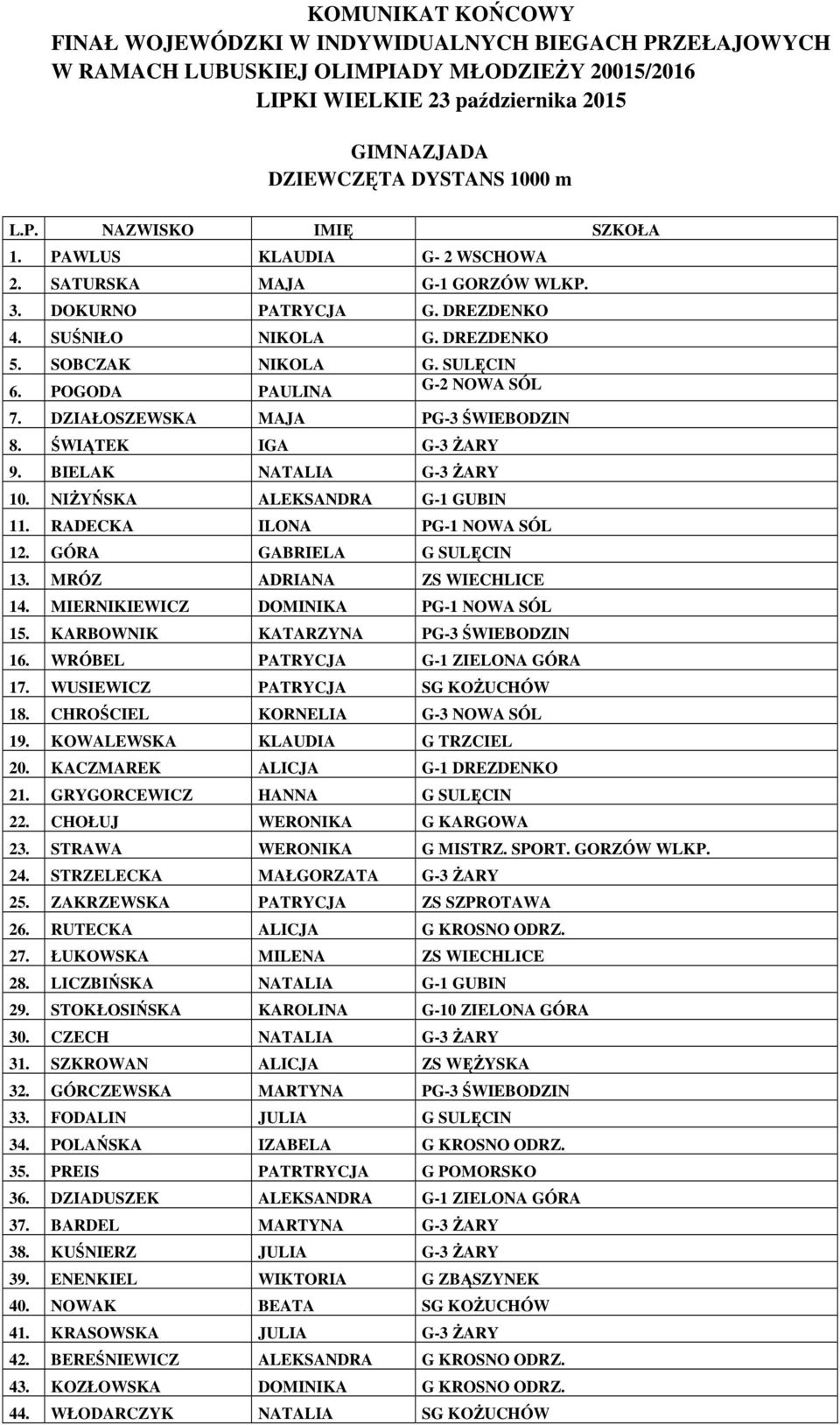 DZIAŁOSZEWSKA MAJA PG-3 ŚWIEBODZIN 8. ŚWIĄTEK IGA G-3 ŻARY 9. BIELAK NATALIA G-3 ŻARY 10. NIŻYŃSKA ALEKSANDRA G-1 GUBIN 11. RADECKA ILONA PG-1 NOWA SÓL 12. GÓRA GABRIELA G SULĘCIN 13.