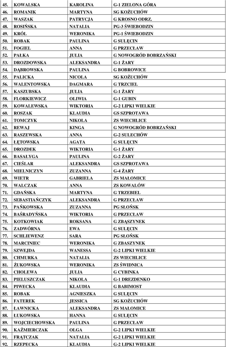 WALENTOWSKA DAGMARA G TRZCIEL 57. KASZUBSKA JULIA G-1 ŻARY 58. FLORKIEWICZ OLIWIA G-1 GUBIN 59. KOWALEWSKA WIKTORIA G-2 LIPKI WIELKIE 60. ROSZAK KLAUDIA GS SZPROTAWA 61.
