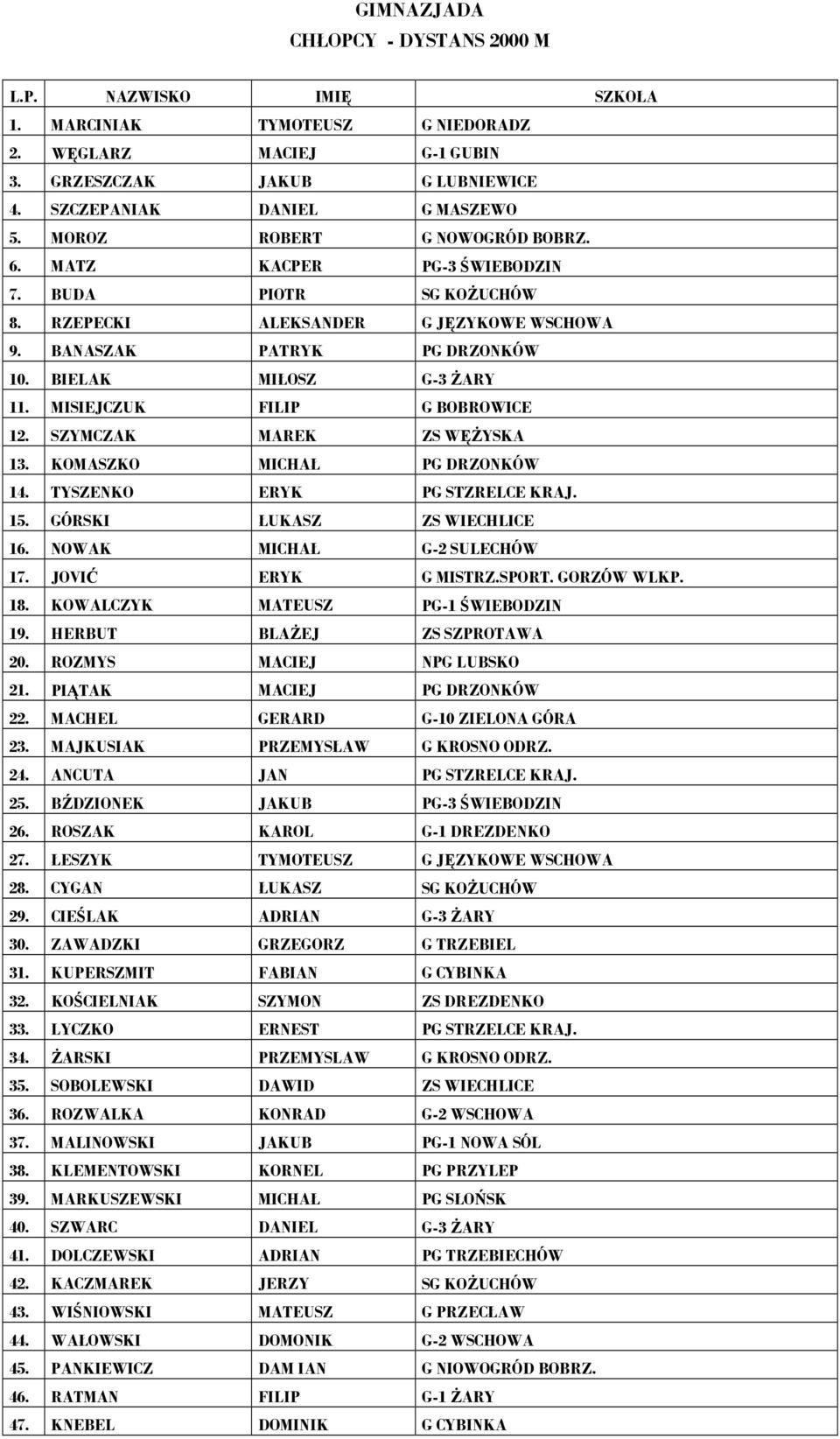 MISIEJCZUK FILIP G BOBROWICE 12. SZYMCZAK MAREK ZS WĘŻYSKA 13. KOMASZKO MICHAŁ PG DRZONKÓW 14. TYSZENKO ERYK PG STZRELCE KRAJ. 15. GÓRSKI ŁUKASZ ZS WIECHLICE 16. NOWAK MICHAŁ G-2 SULECHÓW 17.
