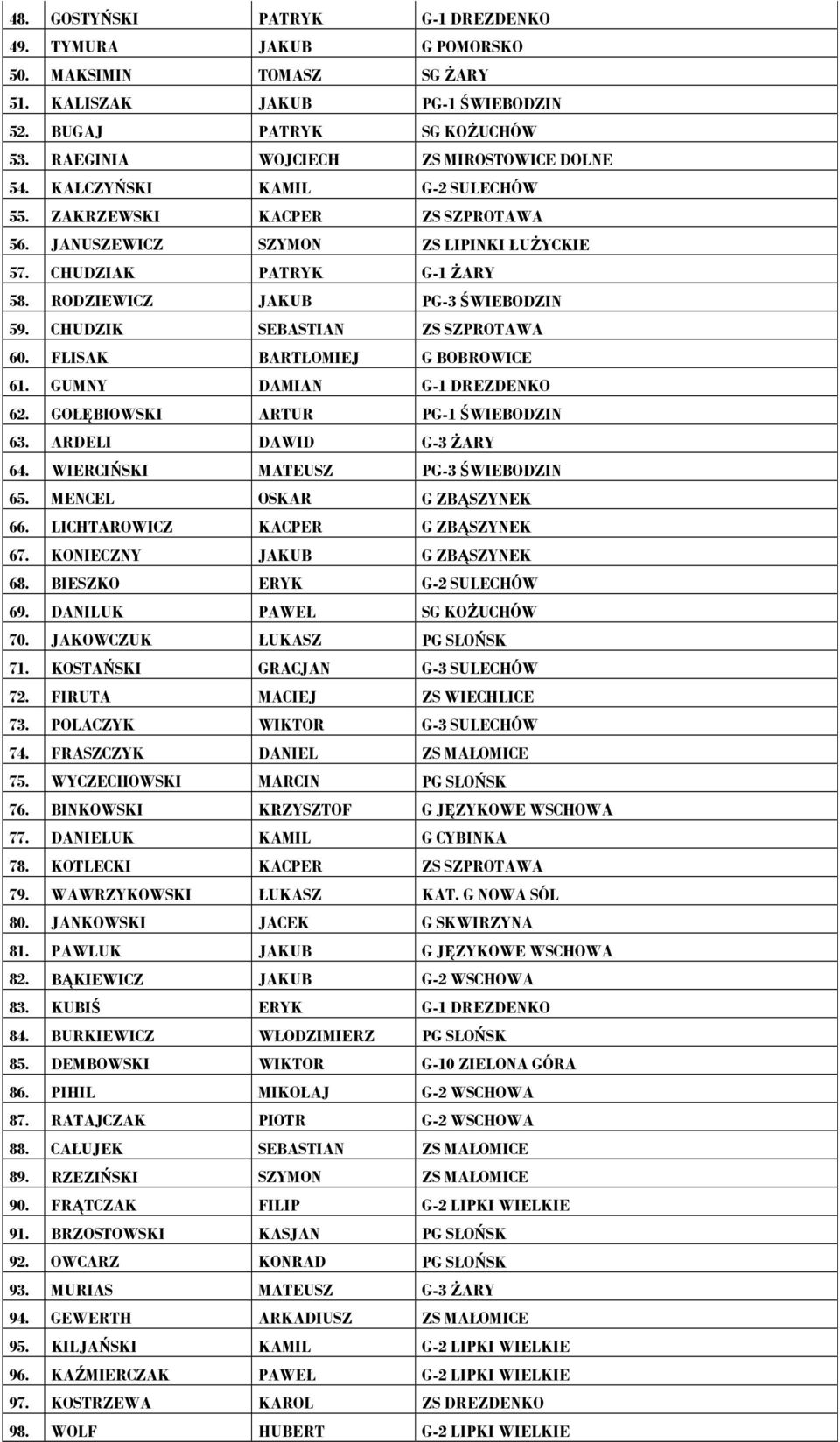 RODZIEWICZ JAKUB PG-3 ŚWIEBODZIN 59. CHUDZIK SEBASTIAN ZS SZPROTAWA 60. FLISAK BARTŁOMIEJ G BOBROWICE 61. GUMNY DAMIAN G-1 DREZDENKO 62. GOŁĘBIOWSKI ARTUR PG-1 ŚWIEBODZIN 63. ARDELI DAWID G-3 ŻARY 64.