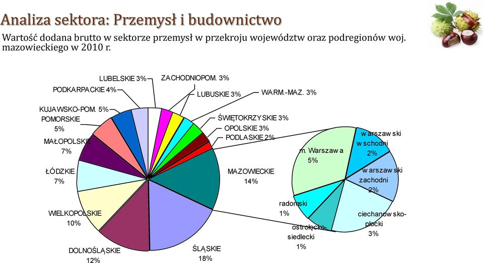 5% POMORSKIE 5% MAŁOPOLSKIE 7% ŁÓDZKIE 7% ŚWIĘTOKRZYSKIE 3% OPOLSKIE 3% PODLASKIE 2% MAZOWIECKIE 14% m.