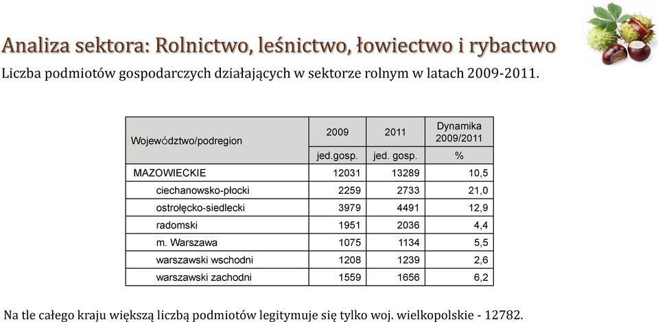 % MAZOWIECKIE 12031 13289 10,5 ciechanowsko-płocki 2259 2733 21,0 ostrołęcko-siedlecki 3979 4491 12,9 radomski 1951 2036 4,4 m.