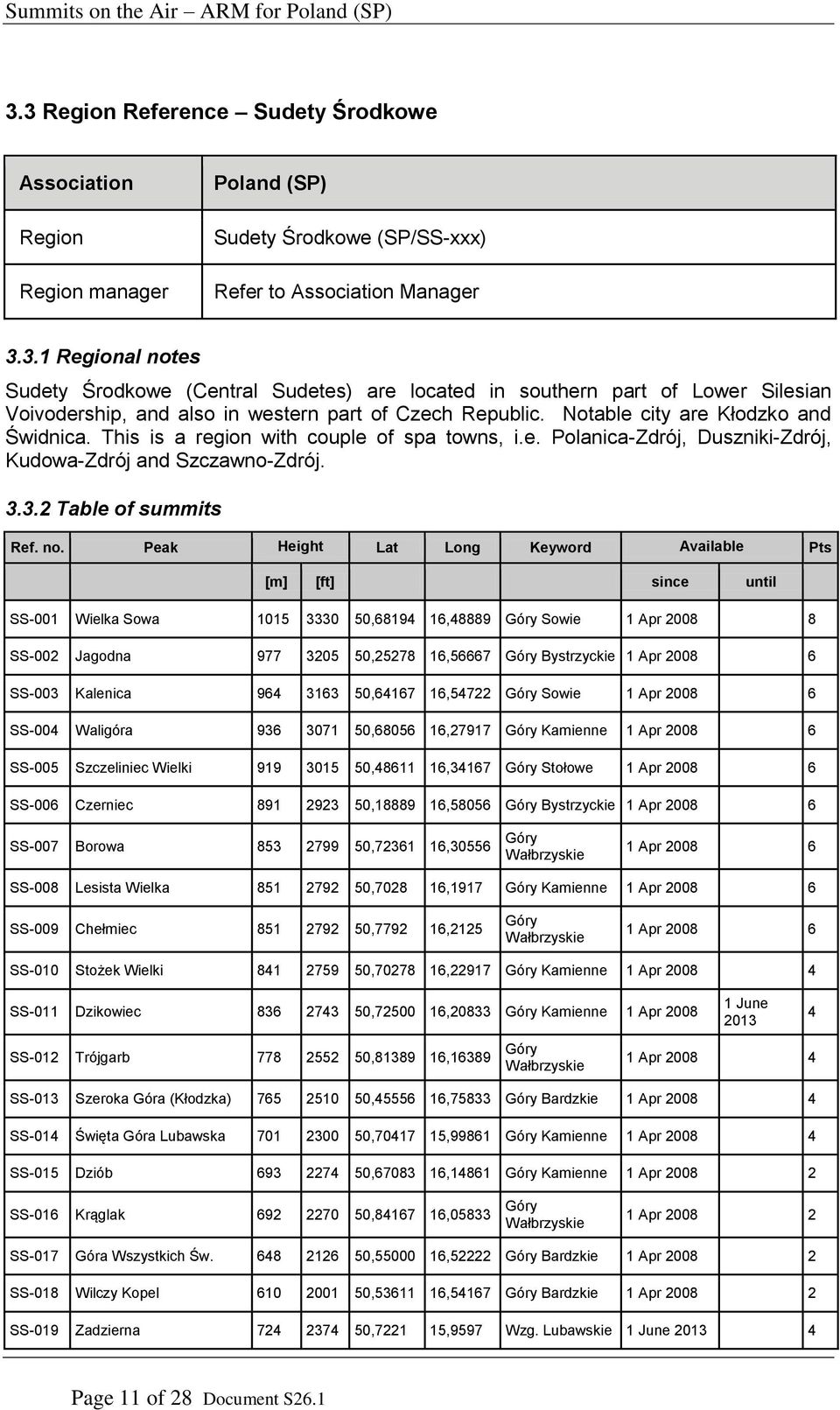 3.2 Table of summits SS-001 Wielka Sowa 1015 3330 50,68194 16,48889 Góry Sowie SS-002 Jagodna 977 3205 50,25278 16,56667 Góry Bystrzyckie SS-003 Kalenica 964 3163 50,64167 16,54722 Góry Sowie SS-004