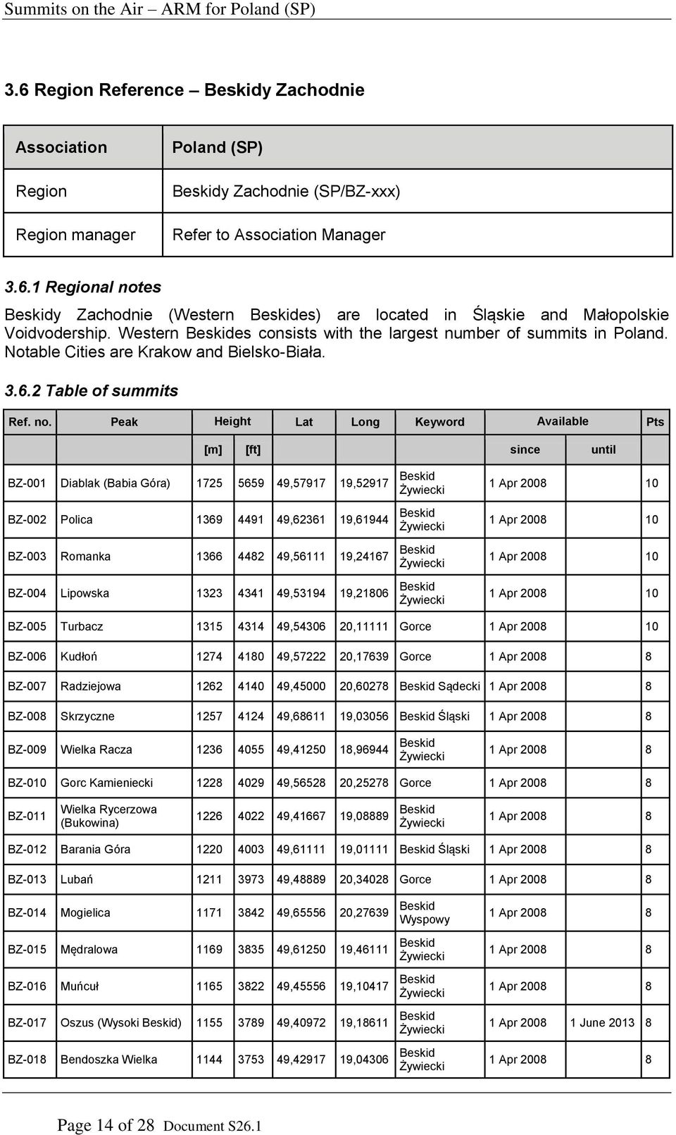 2 Table of summits BZ-001 Diablak (Babia Góra) BZ-002 Polica BZ-003 Romanka BZ-004 Lipowska 1725 5659 49,57917 19,52917 Beskid 0 1369 4491 49,62361 19,61944 Beskid 0 1366 4482 49,56111 19,24167