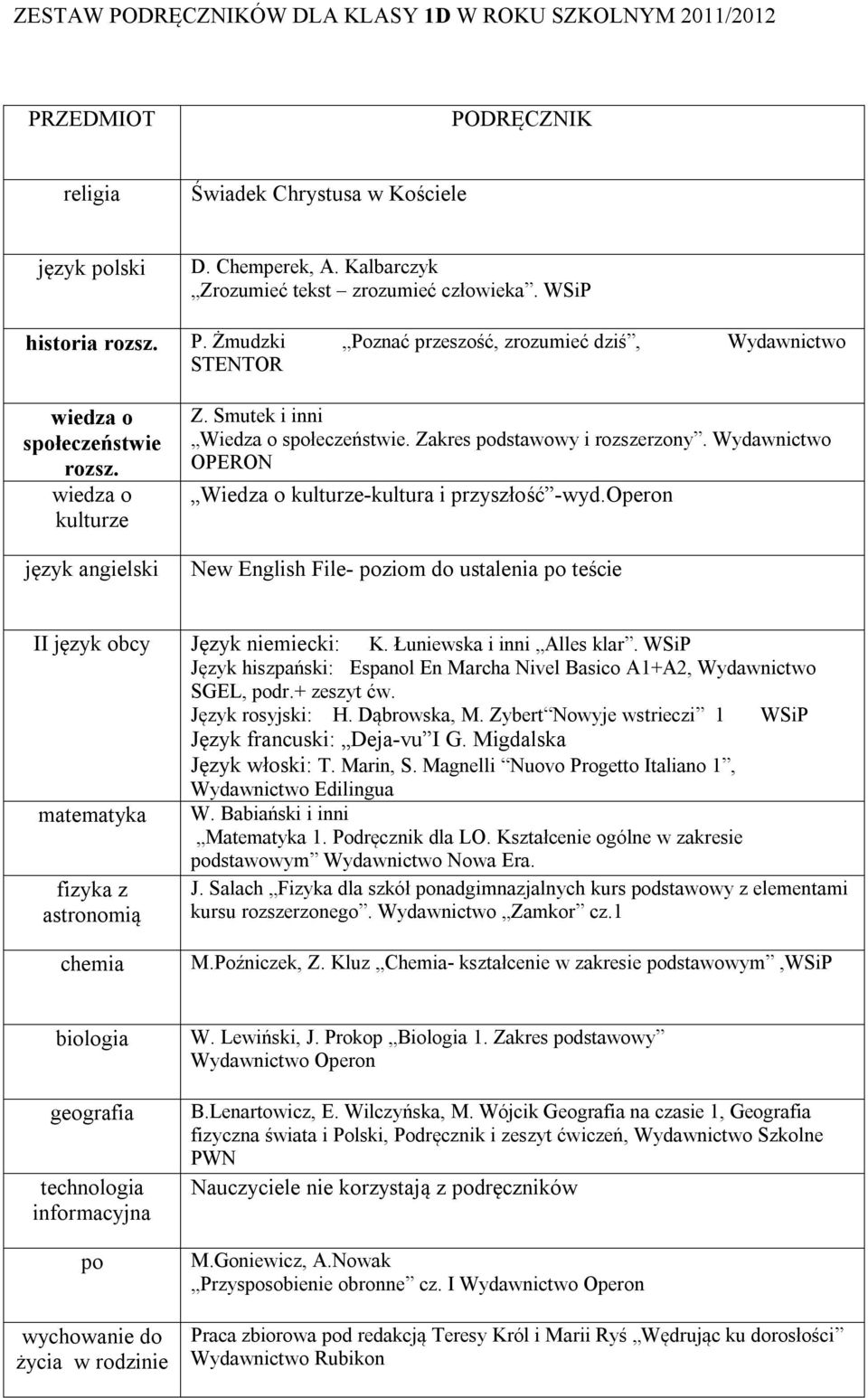 Wydawnictwo OPERON Wiedza o kulturze-kultura i przyszłość -wyd.operon New English File- ziom do ustalenia teście SGEL, dr.+ zeszyt ćw. W. Babiański i inni dstawowym Wydawnictwo Nowa Era. J.