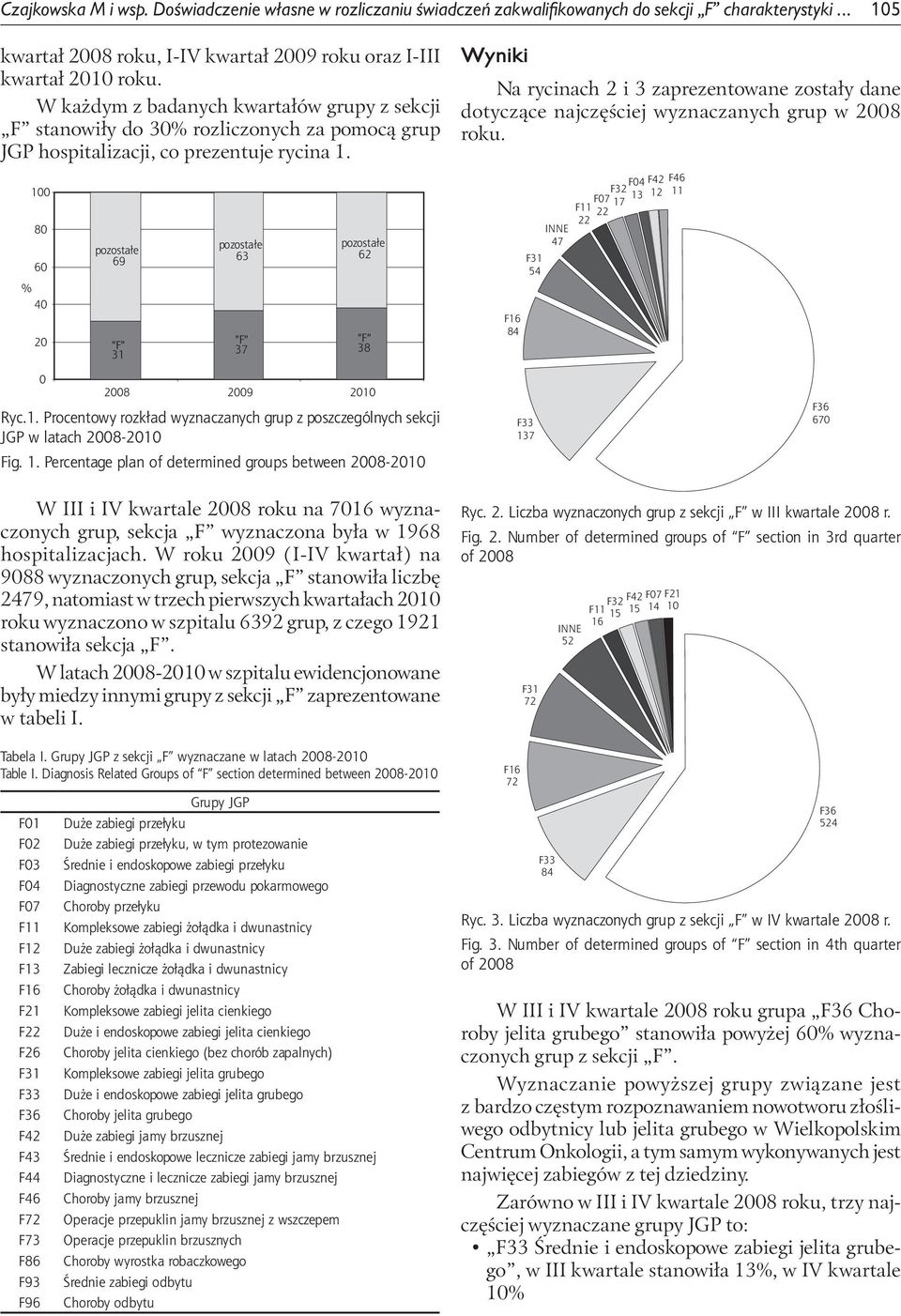 100 80 60 % 40 69 63 37 62 38 Wyniki Na rycinach 2 i 3 zaprezentowane zostały dane dotyczące najczęściej wyznaczanych grup w 08 roku. 84 54 47 13 12 11 0 08 09 10 Ryc.1. Procentowy rozkład wyznaczanych grup z poszczególnych sekcji JGP w latach 08-10 Fig.