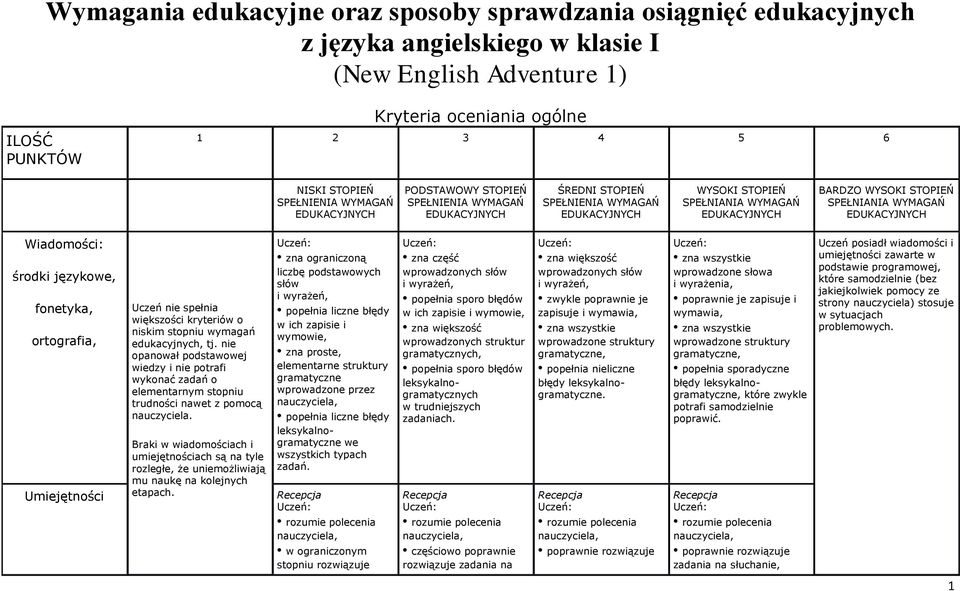 spełnia większości kryteriów o niskim stopniu wymagań edukacyjnych, tj. nie opanował podstawowej wiedzy i nie potrafi wykonać zadań o elementarnym stopniu trudności nawet z pomocą nauczyciela.