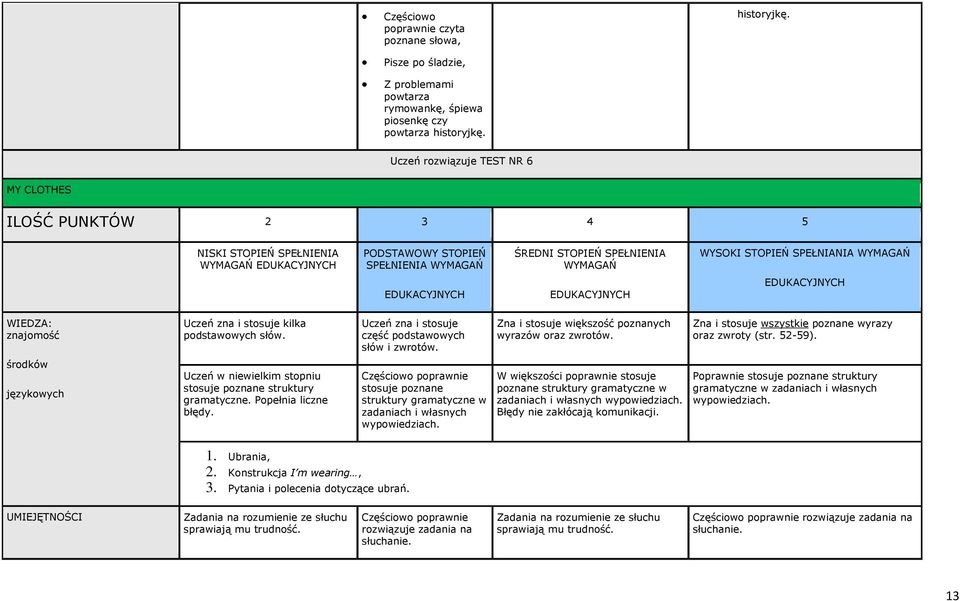 Uczeń rozwiązuje TEST NR 6 MY CLOTHES ILOŚĆ PUNKTÓW 2 3 4 5 NISKI STOPIEŃ SPEŁNIENIA PODSTAWOWY STOPIEŃ SPEŁNIENIA ŚREDNI STOPIEŃ SPEŁNIENIA WYSOKI STOPIEŃ SPEŁNIANIA WIEDZA: znajomość Uczeń zna i