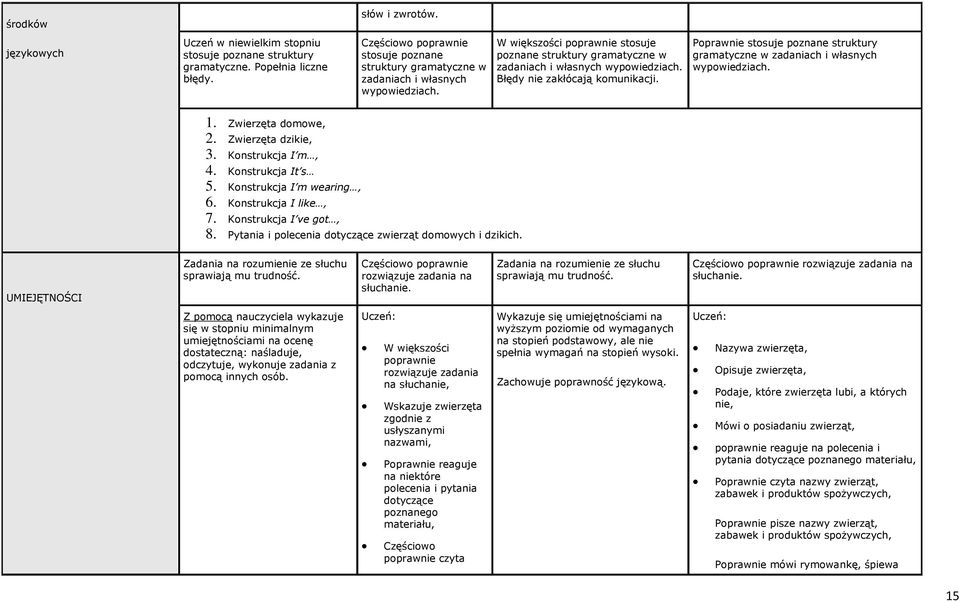 Poprawnie stosuje poznane struktury gramatyczne w zadaniach i własnych 1. Zwierzęta domowe, 2. Zwierzęta dzikie, 3. Konstrukcja I m, 4. Konstrukcja It s 5. Konstrukcja I m wearing, 6.