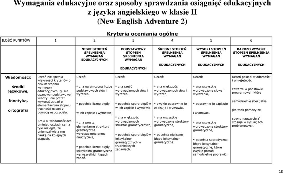 większości kryteriów o niskim stopniu wymagań edukacyjnych, tj. nie opanował podstawowej wiedzy i nie potrafi wykonać zadań o elementarnym stopniu trudności nawet z pomocą nauczyciela.