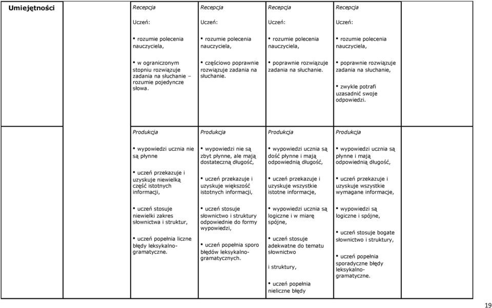 Produkcja Produkcja Produkcja Produkcja wypowiedzi ucznia nie są płynne wypowiedzi nie są zbyt płynne, ale mają dostateczną długość, wypowiedzi ucznia są dość płynne i mają odpowiednią długość,