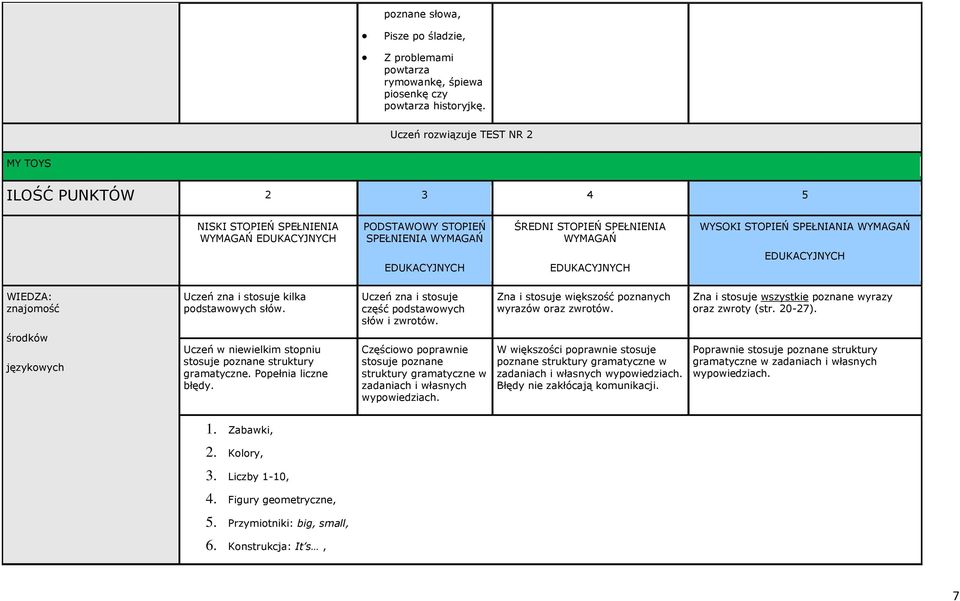stosuje kilka podstawowych słów. Uczeń zna i stosuje część podstawowych słów i zwrotów. Zna i stosuje większość poznanych wyrazów oraz zwrotów. Zna i stosuje wszystkie poznane wyrazy oraz zwroty (str.