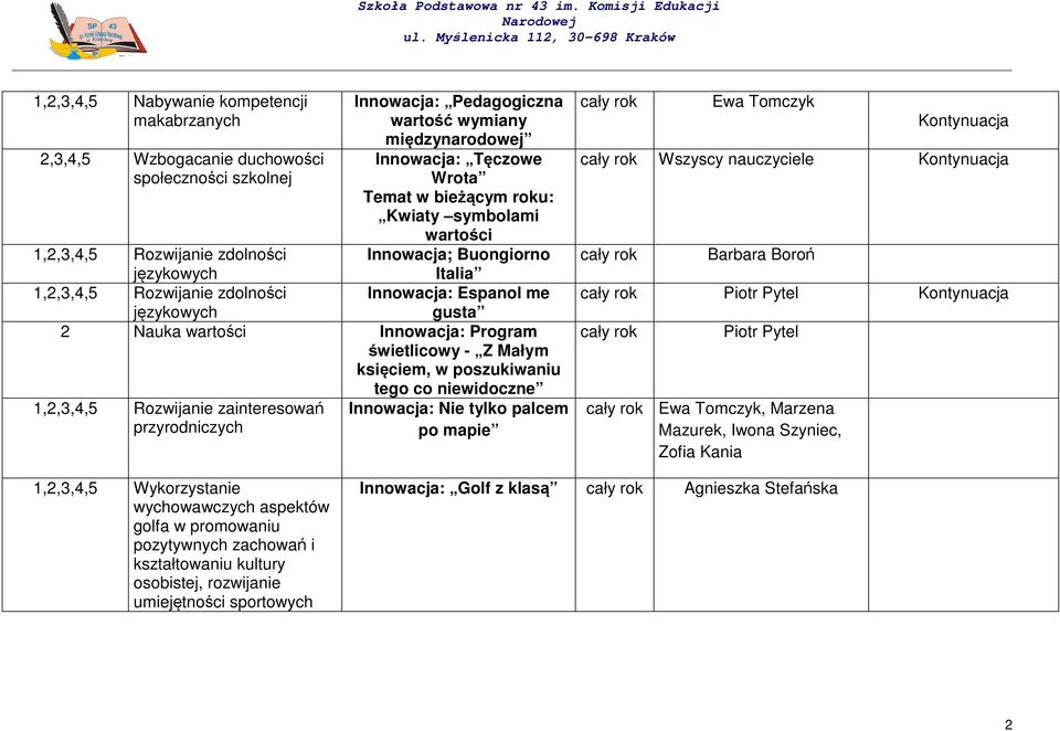 Innowacja: Program świetlicowy - Z Małym księciem, w poszukiwaniu tego co niewidoczne 1,2,3,4,5 Rozwijanie zainteresowań przyrodniczych Innowacja: Nie tylko palcem po mapie Ewa Tomczyk Kontynuacja