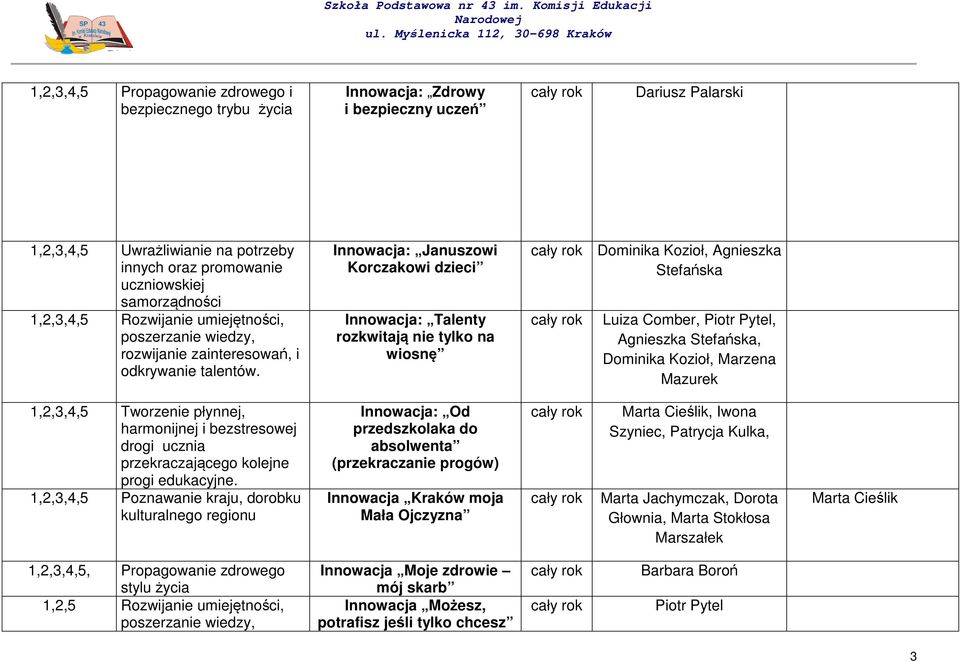 Innowacja: Januszowi Korczakowi dzieci Innowacja: Talenty rozkwitają nie tylko na wiosnę Dominika Kozioł, Agnieszka Stefańska Luiza Comber, Piotr Pytel, Agnieszka Stefańska, Dominika Kozioł, Marzena