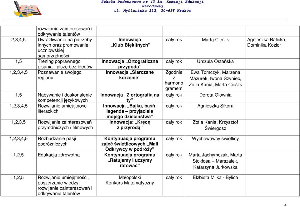 Błękitnych Innowacja Ortograficzna przygoda Innowacja Siarczane korzenie Innowacja Z ortografią na ty Innowacja Bajka, baśń, legenda przyjaciele mojego dzieciństwa Innowacja: Kręcę z przyrodą Marta