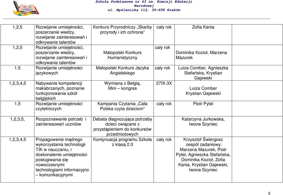 przyrody i ich ochrona Małopolski Konkurs Humanistyczny Małopolski Konkurs Języka Angielskiego Wymiana z Belgią, Mini kongres Kampania Czytania Cała Polska czyta dzieciom Zofia Kania 27IX-3X Dominika