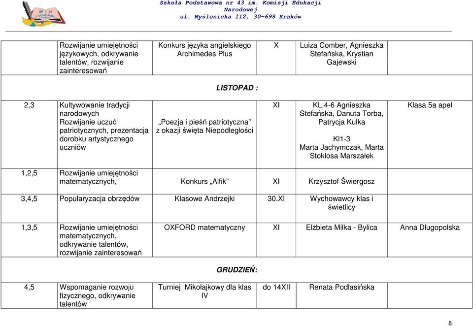 4-6 Agnieszka Stefańska, Danuta Torba, Patrycja Kulka Kl1-3 Marta Jachymczak, Marta Stokłosa Marszałek Klasa 5a apel 1,2,5 Rozwijanie umiejętności matematycznych, Konkurs Alfik XI Krzysztof Świergosz