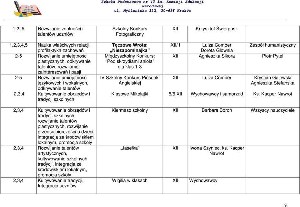 Kultywowanie obrzędów i tradycji szkolnych, rozwijanie talentów plastycznych, rozwijanie przedsiębiorczości u dzieci, integracja ze środowiskiem lokalnym, promocja szkoły 2,3,4 Rozwijanie talentów