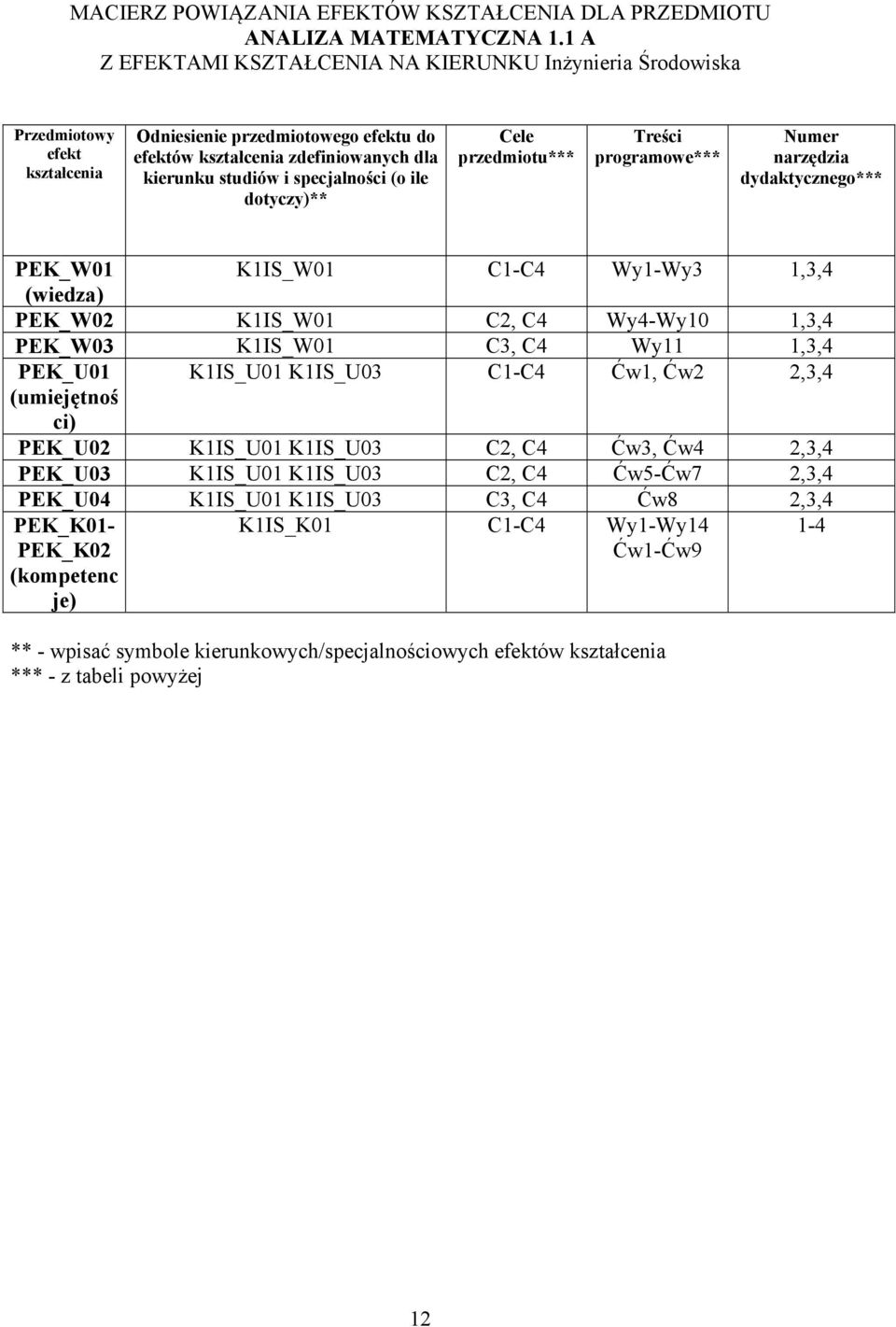 (o ile dotyczy)** Cele przedmiotu*** Treści programowe*** Numer narzędzia dydaktycznego*** PEK_W01 K1IS_W01 C1-C4 Wy1-Wy3 1,3,4 (wiedza) PEK_W0 K1IS_W01 C, C4 Wy4-Wy10 1,3,4 PEK_W03 K1IS_W01 C3, C4