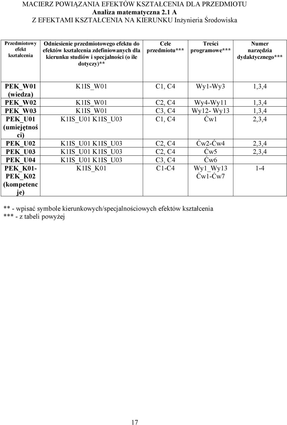(o ile dotyczy)** Cele przedmiotu*** Treści programowe*** Numer narzędzia dydaktycznego*** PEK_W01 K1IS_W01 C1, C4 Wy1-Wy3 1,3,4 (wiedza) PEK_W0 K1IS_W01 C, C4 Wy4-Wy11 1,3,4 PEK_W03 K1IS_W01 C3, C4