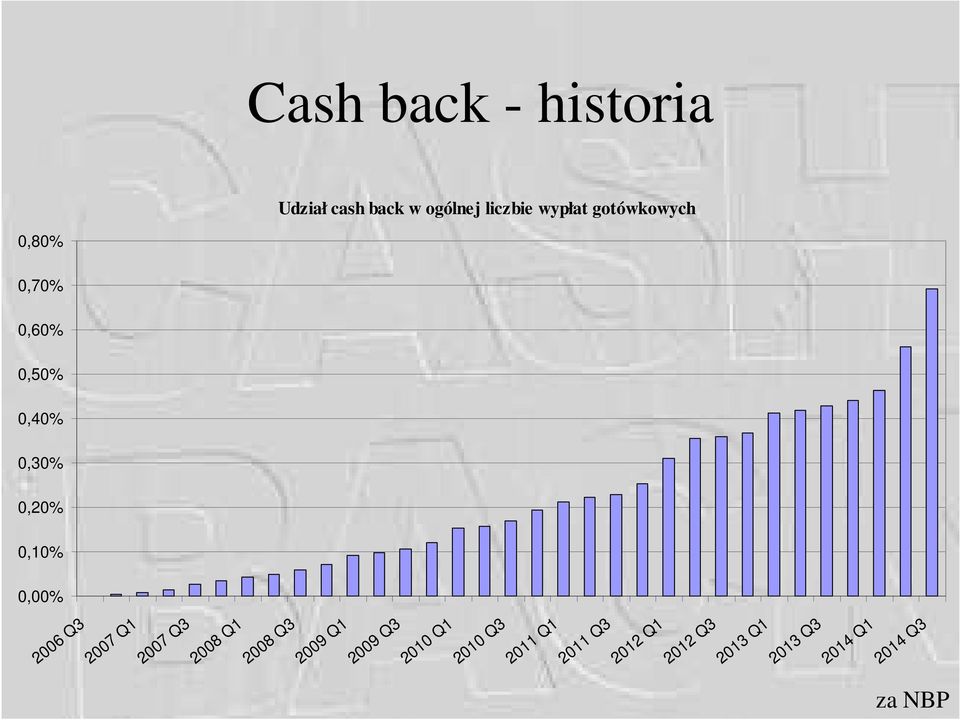 liczbie wypłat gotówkowych za NBP 2008 Q3 2009 Q1 2009 Q3 2010 Q1