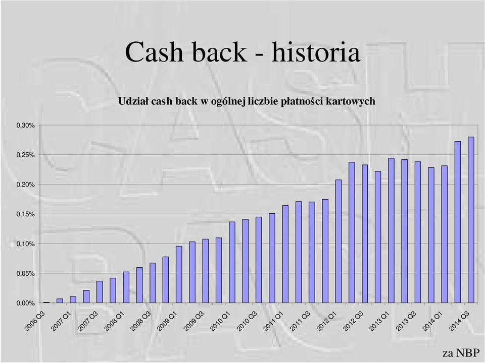 płatności kartowych za NBP 2008 Q3 2009 Q1 2009 Q3 2010 Q1 2010