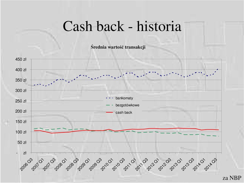 bezgotówkowe cash back za NBP 2013 Q3 2008 Q1 2008 Q3 2009 Q1 2009 Q3