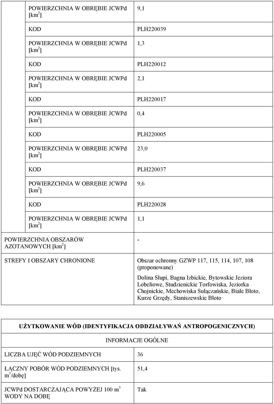 Torfowiska, Jeziorka Chojnickie, Mechowiska Sułączańskie, Białe Błoto, Kurze Grzędy, Staniszewskie Błoto UŻYTKOWANIE WÓD (IDENTYFIKACJA ODDZIAŁYWAŃ