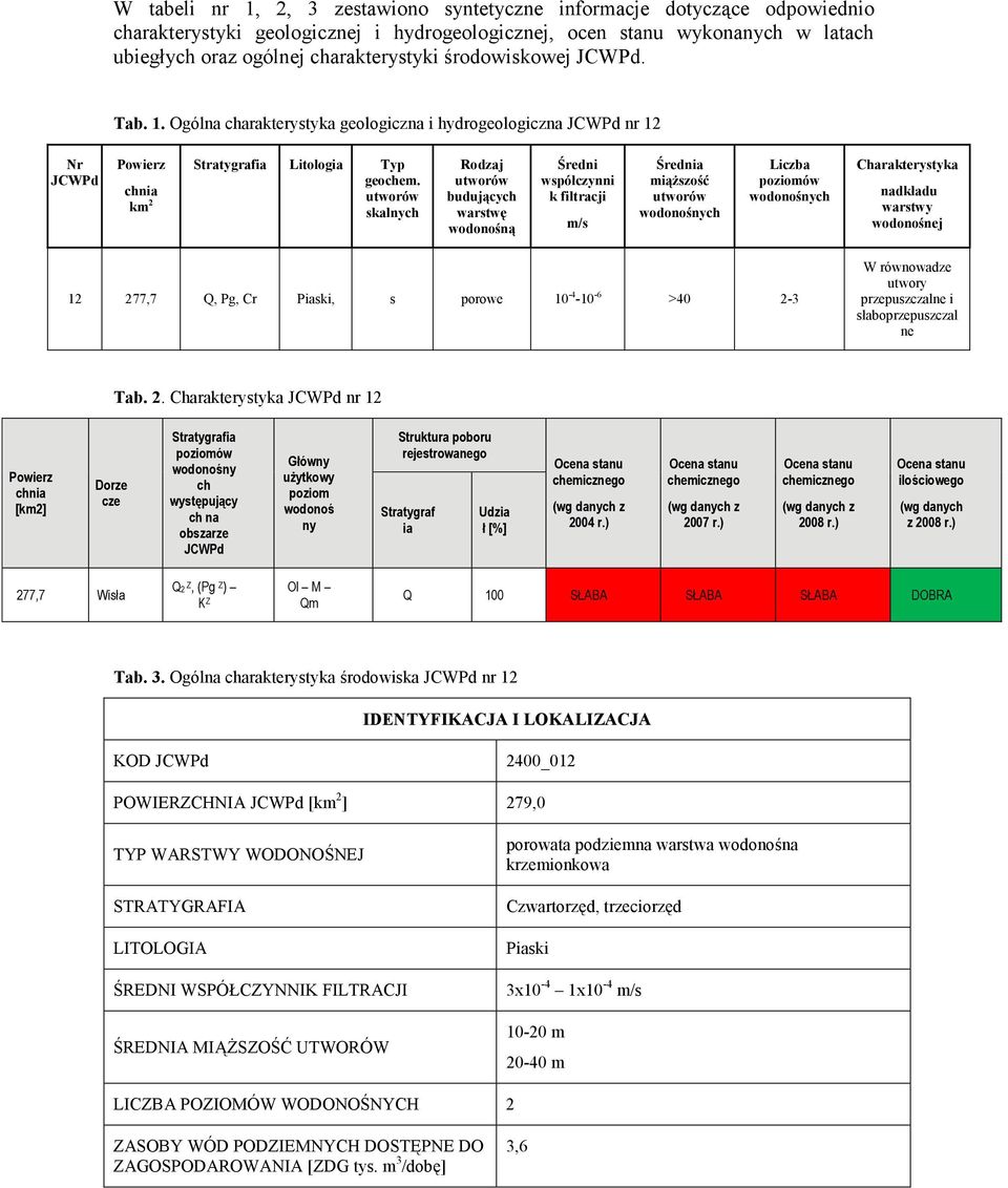 utworów skalnych Rodzaj utworów budujących warstwę wodonośną Średni współczynni k filtracji m/s Średnia miąższość utworów wodonośnych Liczba poziomów wodonośnych Charakterystyka nadkładu warstwy
