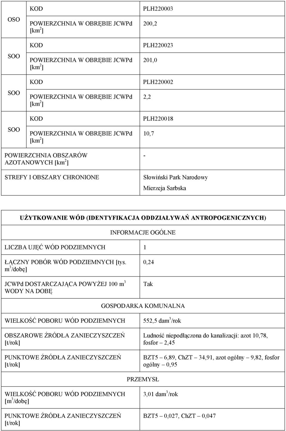 m 3 /dobę] JCWPd DOSTARCZAJĄCA POWYŻEJ 100 m 3 WODY NA DOBĘ 0,24 Tak GOSPODARKA KOMUNALNA WIELKOŚĆ POBORU WÓD PODZIEMNYCH OBSZAROWE ŹRÓDŁA ZANIECZYSZCZEŃ [t/rok] PUNKTOWE ŹRÓDŁA ZANIECZYSZCZEŃ