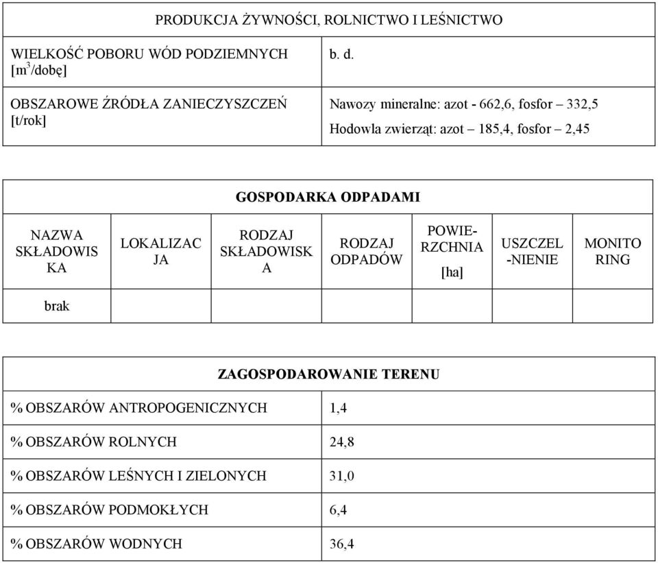 LOKALIZAC JA RODZAJ SKŁADOWISK A RODZAJ ODPADÓW POWIE- RZCHNIA [ha] USZCZEL -NIENIE MONITO RING brak ZAGOSPODAROWANIE TERENU %