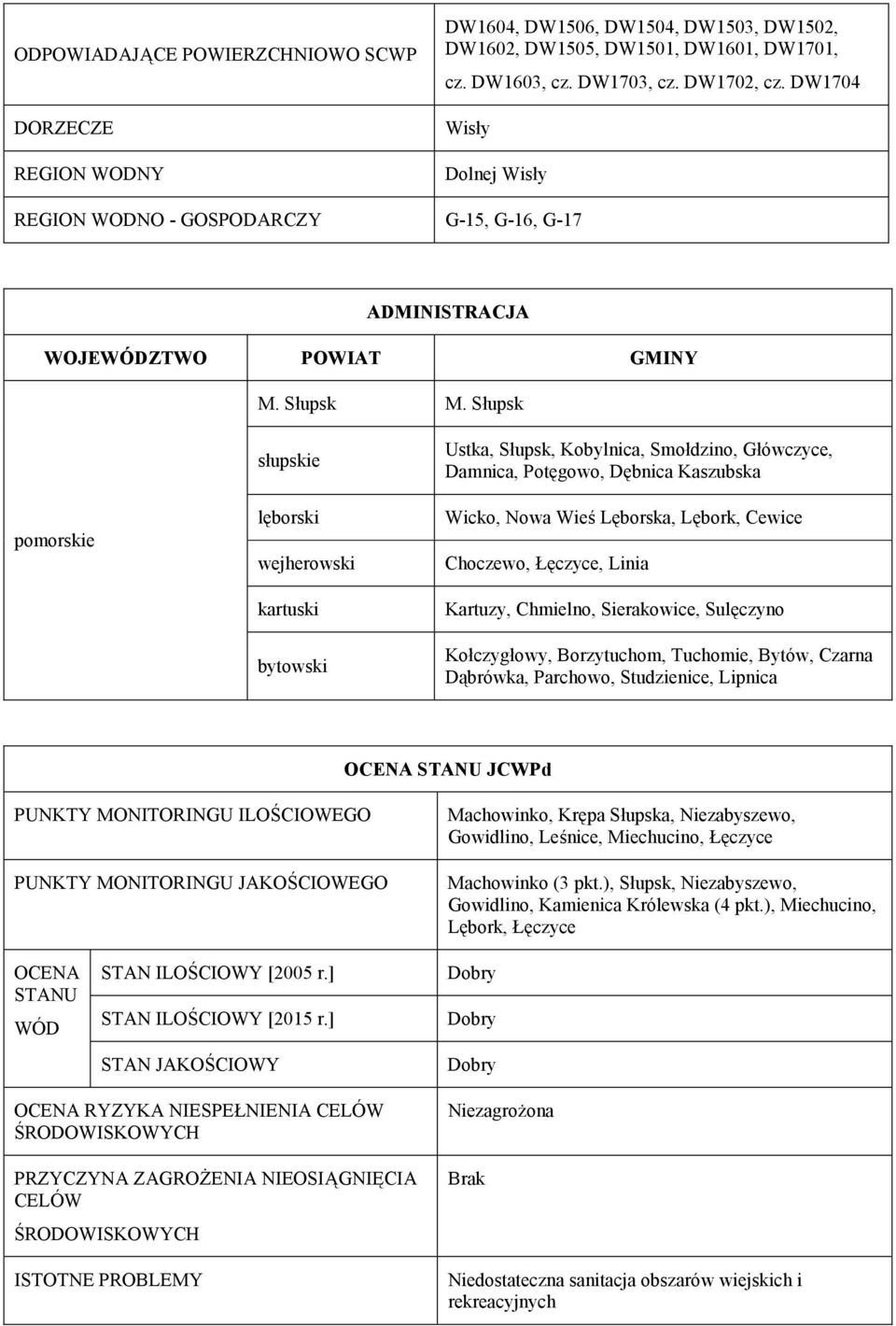 Słupsk pomorskie słupskie lęborski wejherowski kartuski bytowski Ustka, Słupsk, Kobylnica, Smołdzino, Główczyce, Damnica, Potęgowo, Dębnica Kaszubska Wicko, Nowa Wieś Lęborska, Lębork, Cewice
